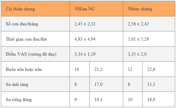 Công bố kết quả lâm sàng Migrin